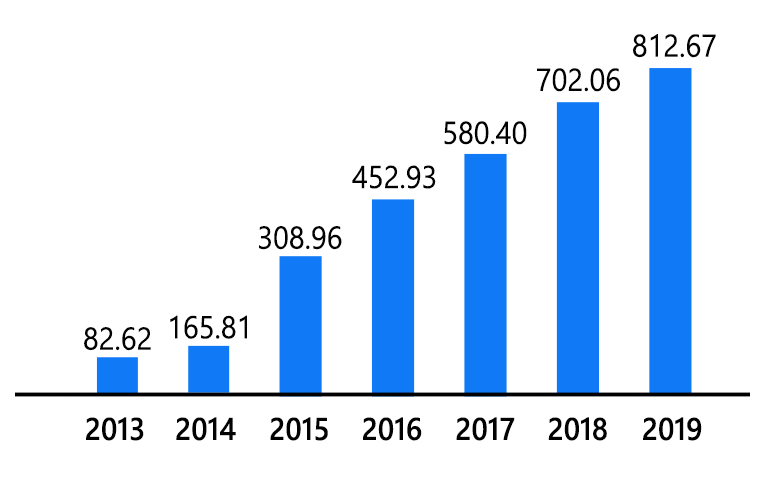 Chart of malware attacks over the years